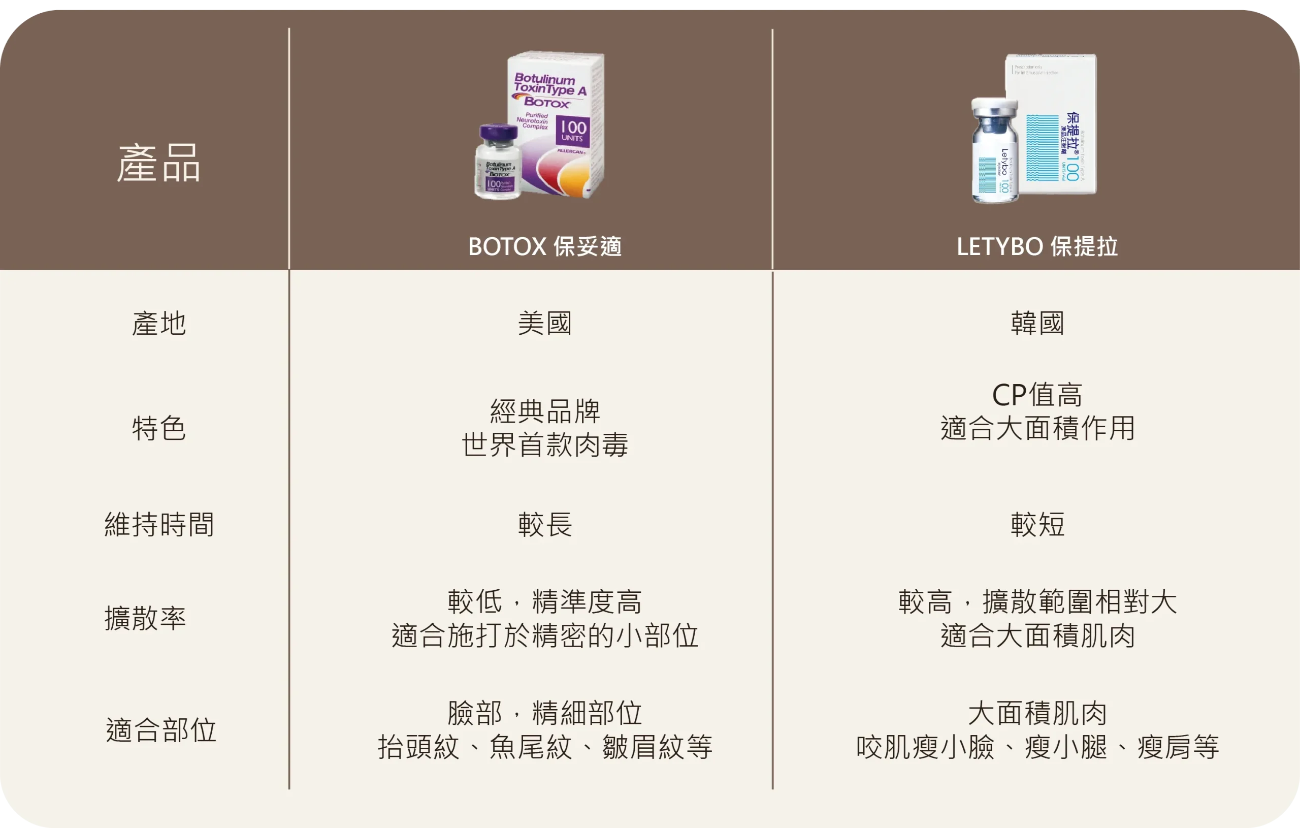 BOTOX 保妥適與 LETYBO 保提拉肉毒桿菌品牌比較表，詳細列出產地、特色、維持時間、擴散率及適合施打部位。