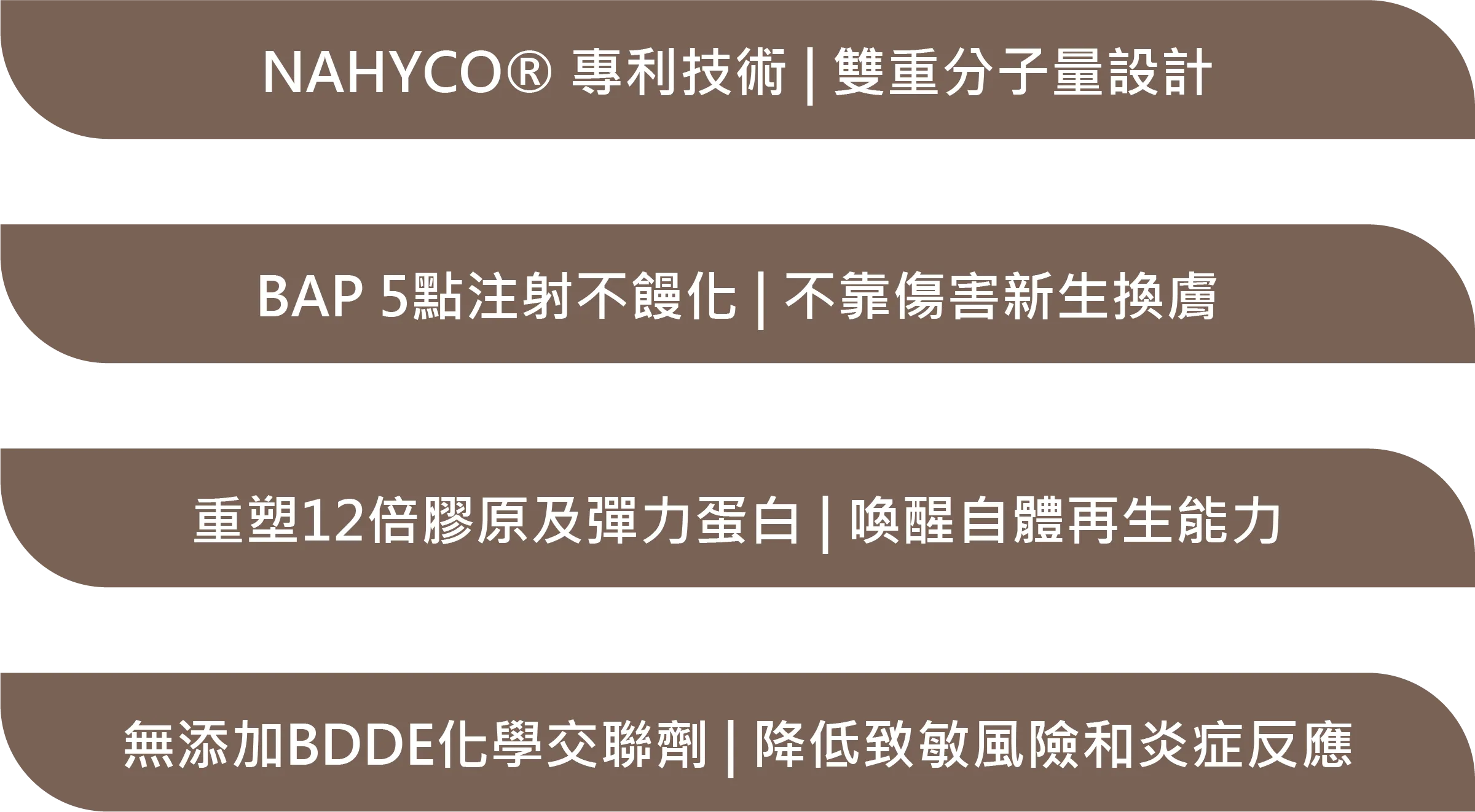 Profhilo 逆時針四大產品特色：採用 NAHYCO 專利技術、BAP 5點注射不饅化、重塑12倍膠原及彈力蛋白，無添加 BDDE 降低致敏風險。