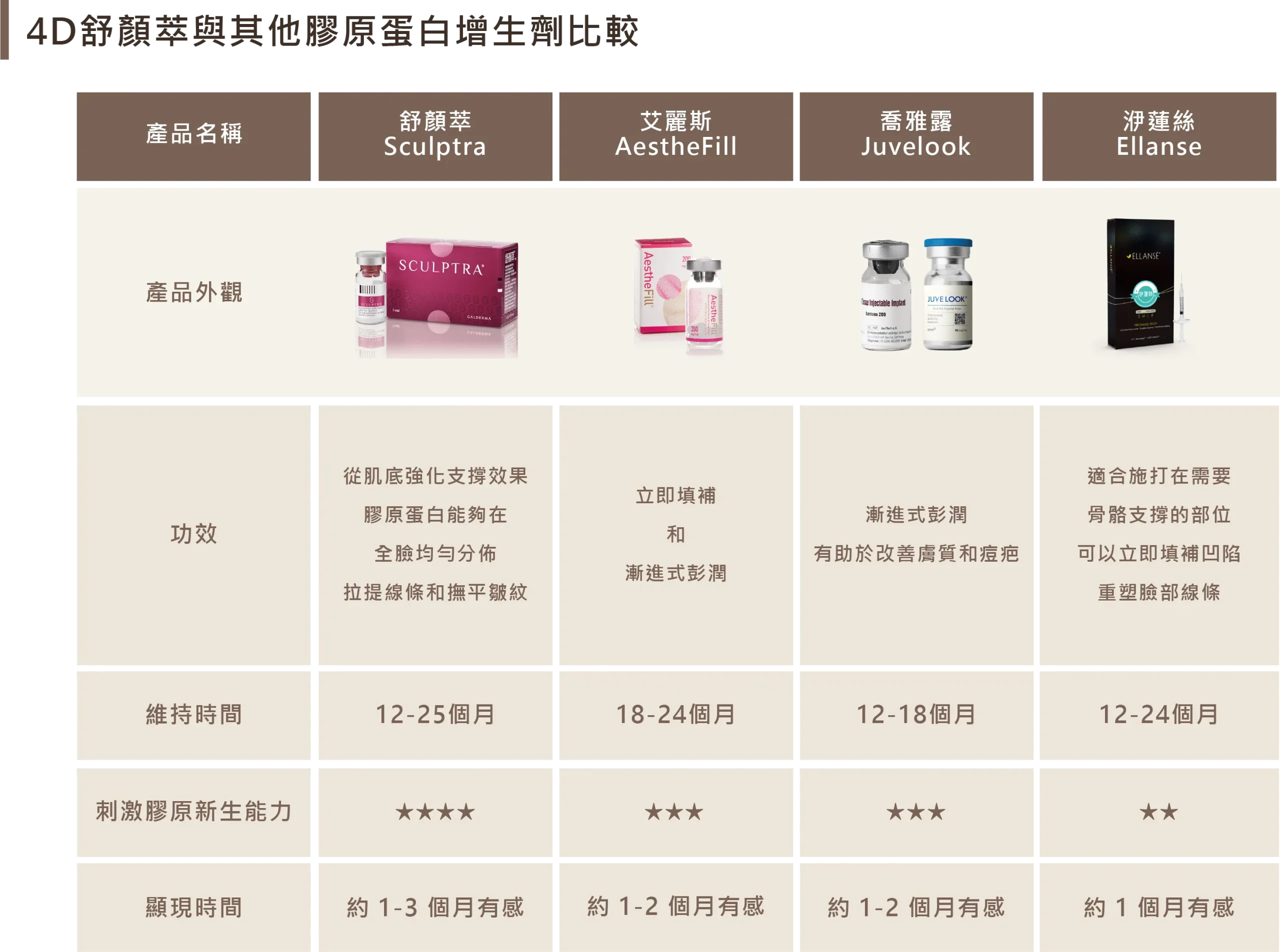 4D舒顏萃與其他膠原蛋白增生劑比較表。橫向對比舒顏萃 (Sculptra)、艾麗斯 (AestheFill)、喬雅露 (Juvelook) 與洢蓮絲 (Ellanse) 的產品外觀、核心功效、維持時間、刺激膠原新生能力及效果顯現時間。