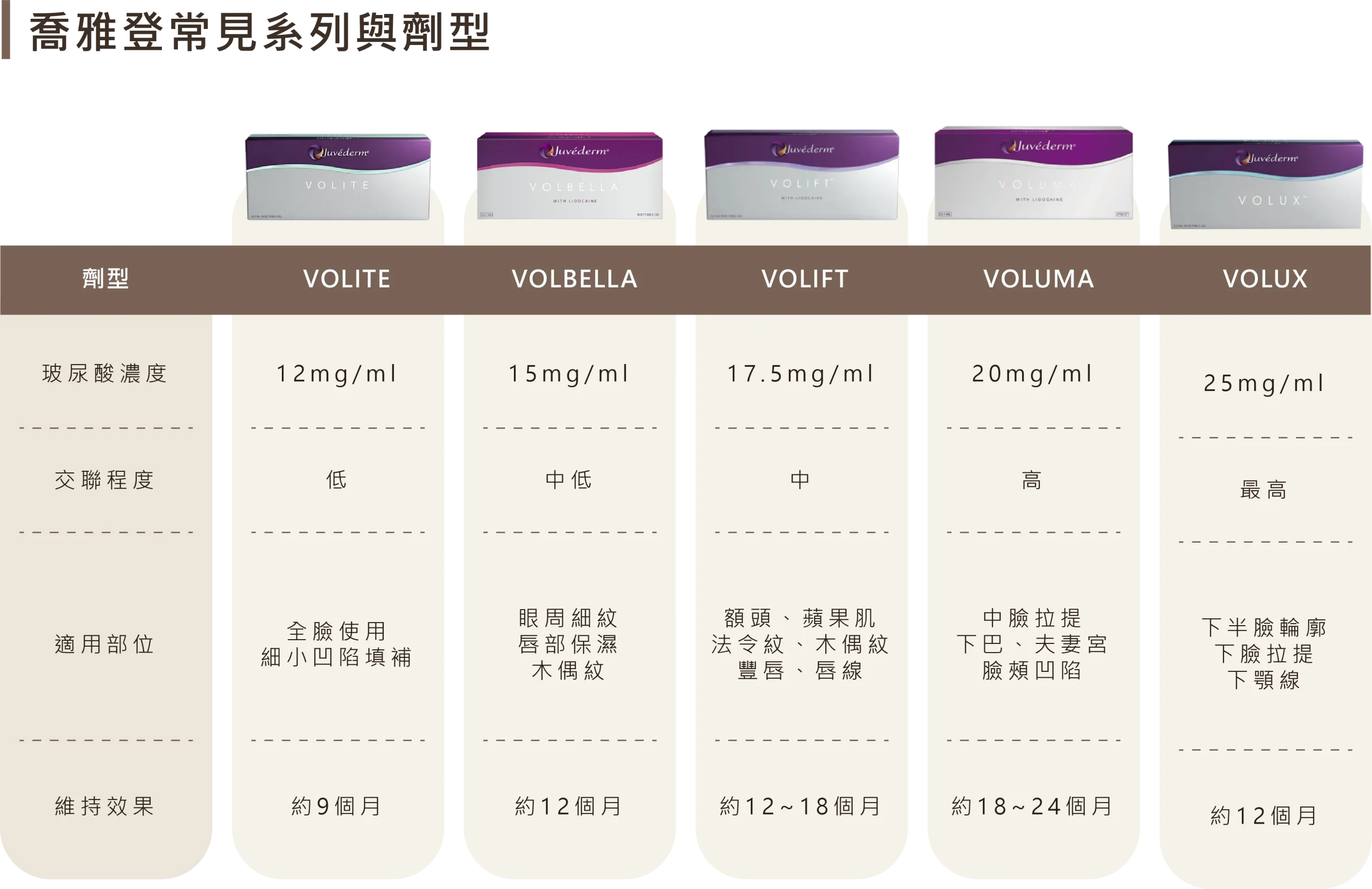 喬雅登 (Juvederm) 玻尿酸常見系列與五大劑型比較表，包含 VOLITE、VOLBELLA、VOLIFT、VOLUMA、VOLUX 的玻尿酸濃度、交聯程度、適用施打部位與維持效果對比。