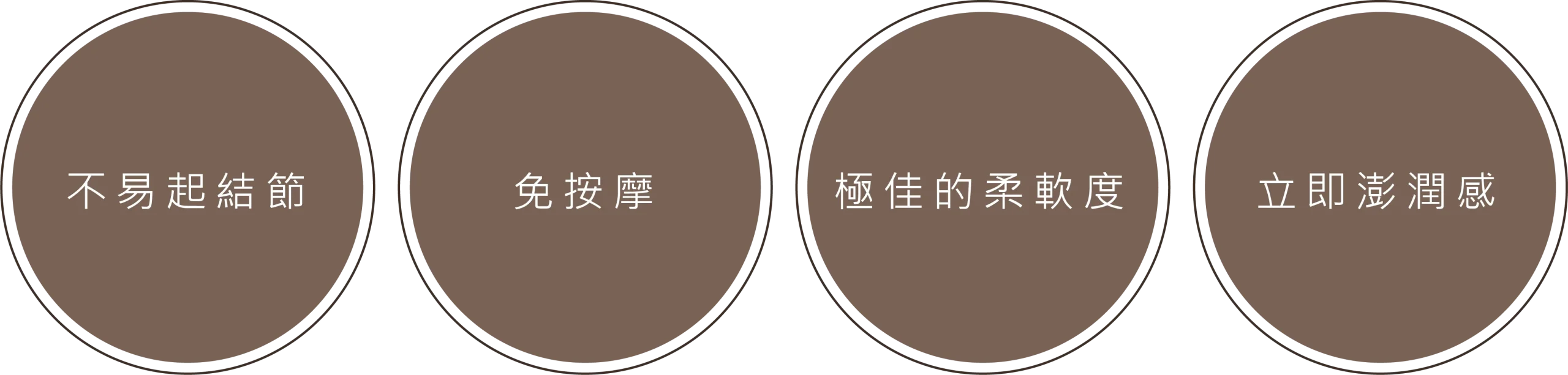 艾麗斯精靈針四大主要特色圖示：不易起結節、免按摩、極佳的柔軟度、立即澎潤感。