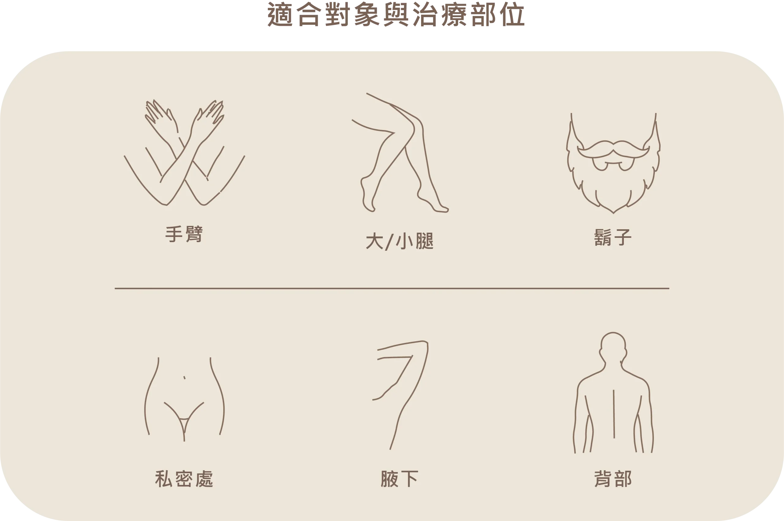 海神雷射適合對象與治療部位圖示，包含手臂、大腿與小腿、鬍子、私密處、腋下以及背部。