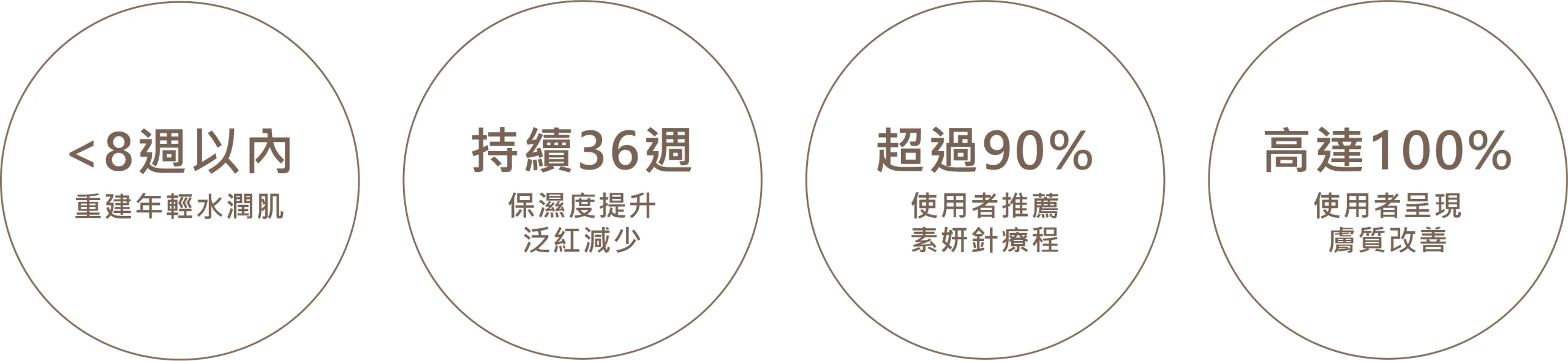 BELOTERO REVIVE 素妍針療程優勢數據：8週內重建年輕水潤肌、保濕提升與泛紅減少持續36週、超過90%使用者推薦，以及高達100%使用者呈現膚質改善。