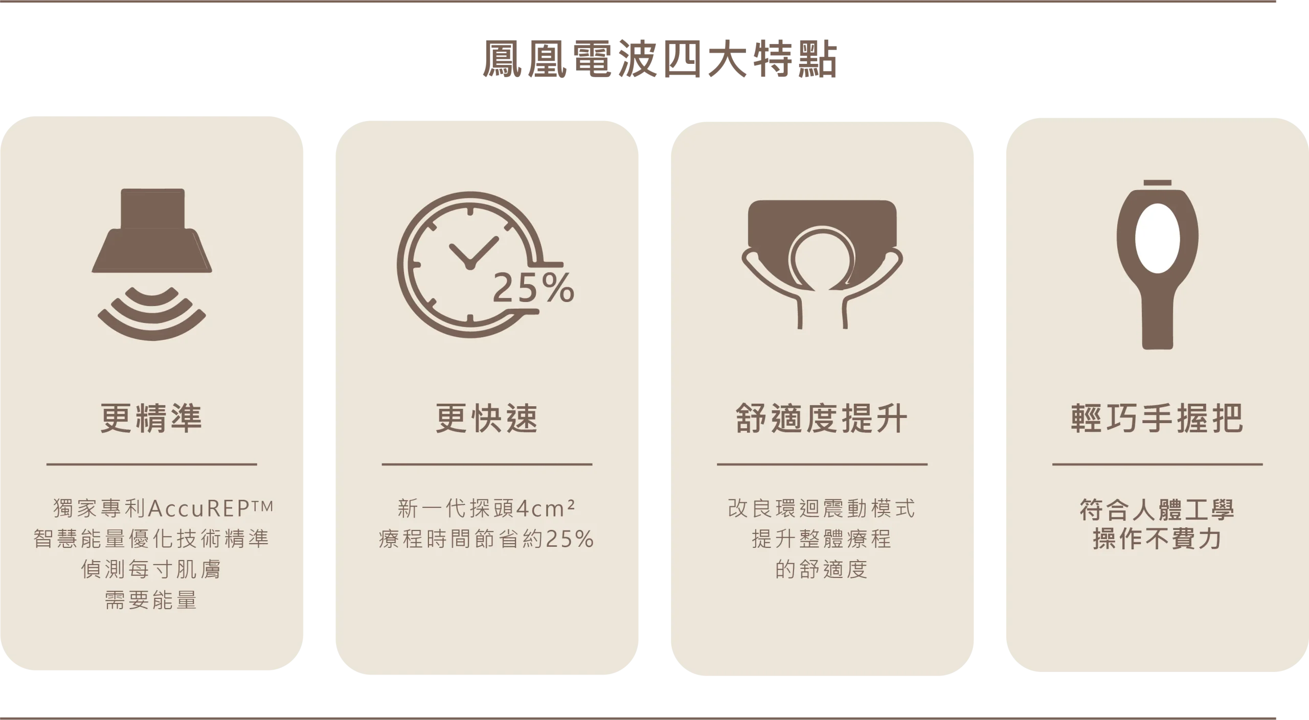 鳳凰電波四大特點：獨家 AccuREP 專利技術使能量更精準、新一代 4cm² 探頭使療程更快速節省25%時間、改良環迴震動模式使舒適度提升，以及符合人體工學的輕巧手握把設計。