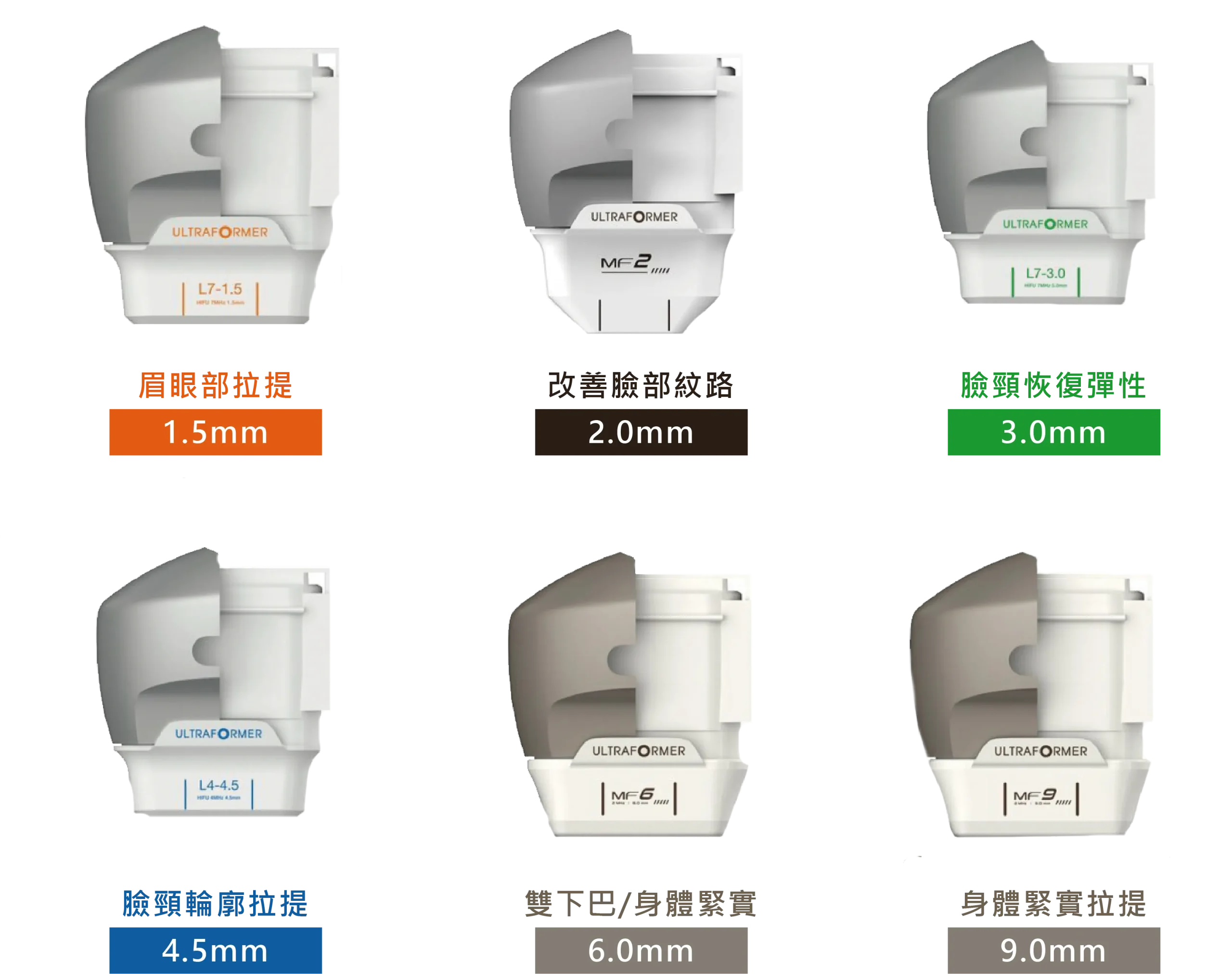 海芙音波 (Ultraformer) 六款探頭深度及適用部位：1.5mm(眉眼部拉提)、2.0mm(改善臉部紋路)、3.0mm(臉頰恢復彈性)、4.5mm(臉頸輪廓拉提)、6.0mm(雙下巴與身體緊實)及9.0mm(身體緊實拉提)。