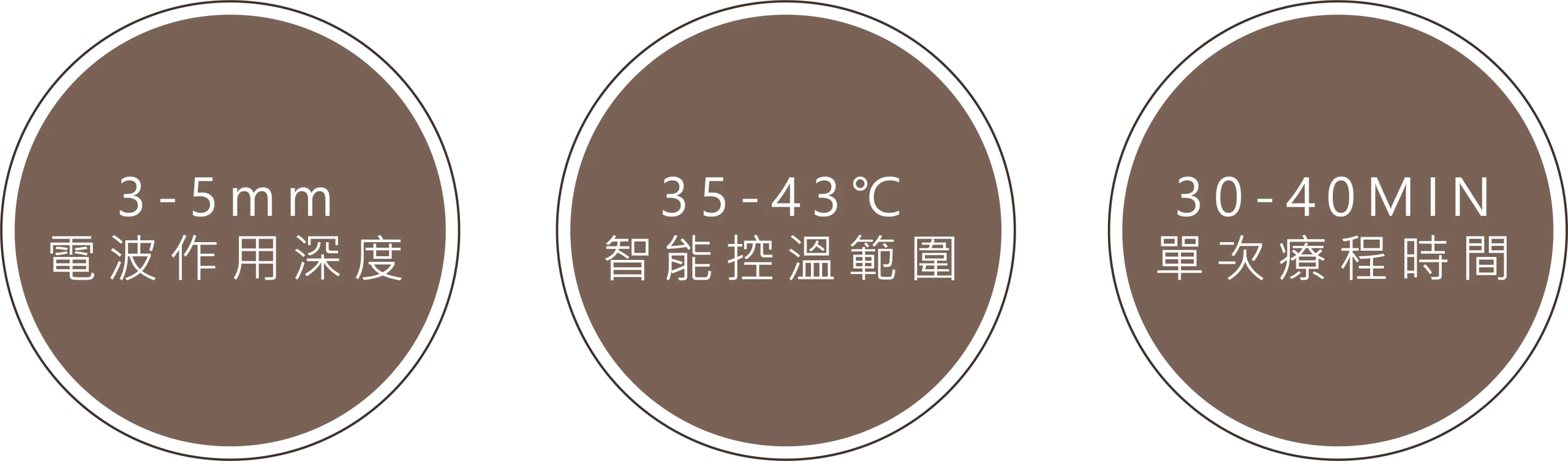 蝴蝶電波療程三大特色數據：電波作用深度為 3-5mm，智能控溫範圍維持在 35-43°C 之間，單次療程時間約 30-40 分鐘。