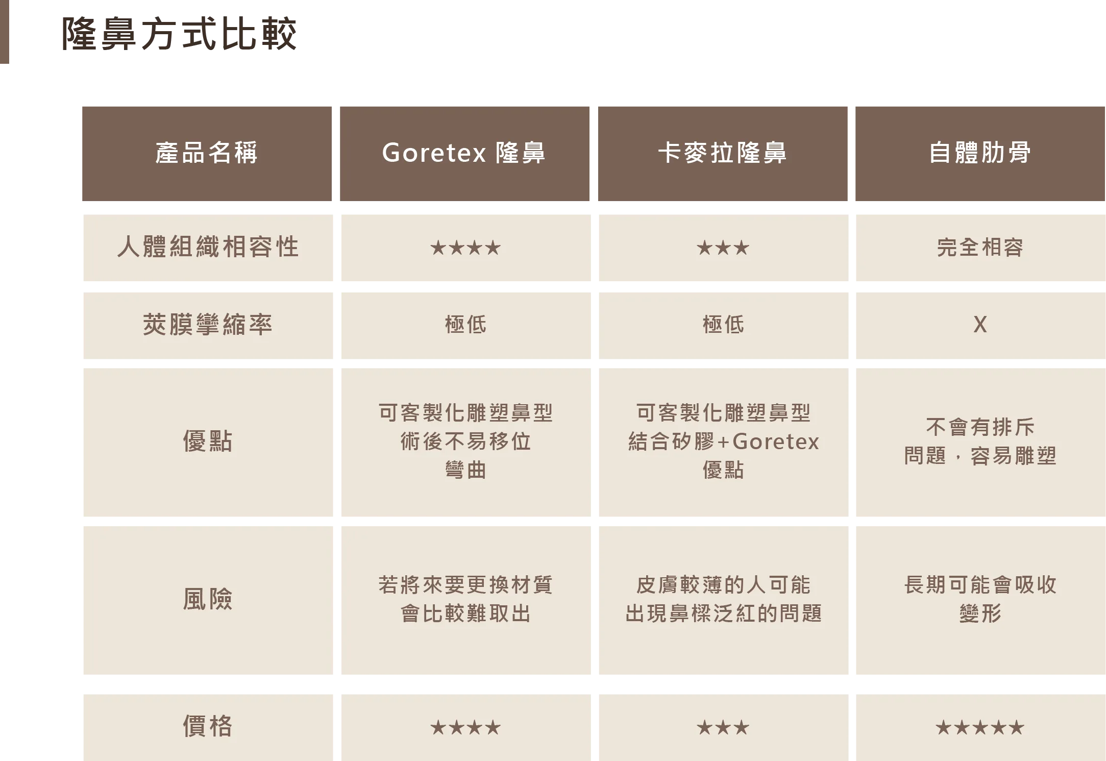 隆鼻方式比較表，詳細對比 Goretex 隆鼻、卡麥拉隆鼻與自體肋骨隆鼻在人體組織相容性、莢膜攣縮率、優缺點、風險及價格上的差異。