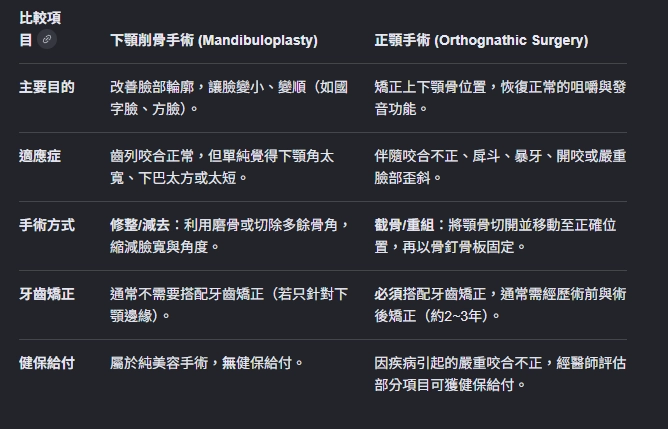 下顎削骨手術 (Mandibuloplasty) 與正顎手術 (Orthognathic Surgery) 比較表。詳細對比兩者的主要目的、適應症、手術方式、牙齒矯正需求及健保給付差異。下顎削骨主要為改善臉型輪廓（如國字臉），無須牙齒矯正且無健保給付；正顎手術則用於矯正咬合不正與戽斗等問題，須截骨重組並搭配2至3年牙齒矯正，符合條件者可獲部分健保給付。