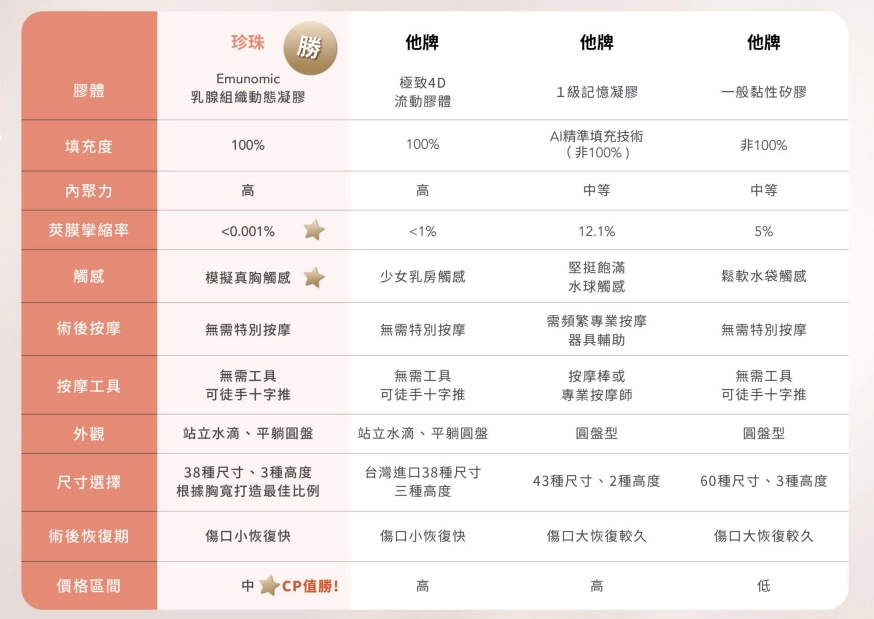 珍珠波與他牌隆乳材質比較表。珍珠波採用 Emunomic 乳腺組織動態凝膠，填充度100%，莢膜攣縮率小於0.001%，模擬真胸觸感，術後無須特別按摩且不需工具即可徒手推動，CP值高。