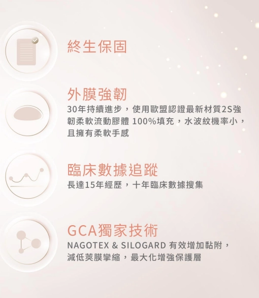 植體材質四大特色：包含終生保固、外膜強韌（採用歐盟認證 2S 強韌柔軟流動膠體）、長達15年臨床數據追蹤，以及採用 GCA 獨家技術（NAGOTEX & SILOGARD）有效增加黏附並減低莢膜攣縮。