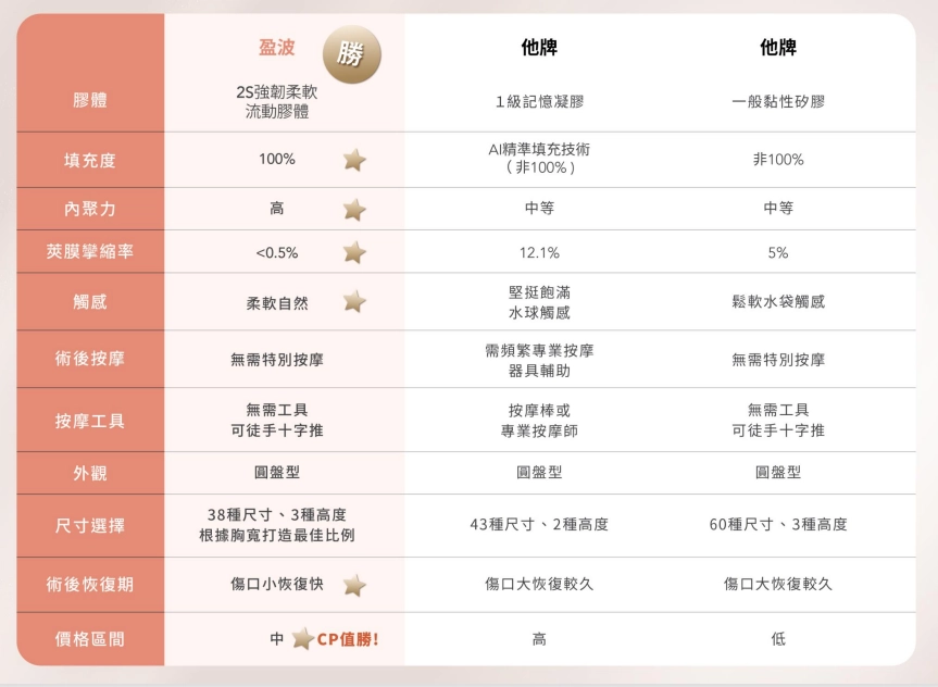 盈波與他牌隆乳材質比較表。盈波採用 2S 強韌柔軟流動膠體，填充度100%，莢膜攣縮率小於0.5%，觸感柔軟自然，術後無須特別按摩，擁有多種尺寸選擇且價格CP值高。